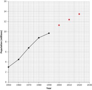 A population–year graph. The horizontal axis, labelled as Year, ranges from 1950 to 2030. The vertical axis, labelled as Population (millions), ranges from 0 to 16. Data points are plotted as connected dots showing a steady increase from (1950, 3) to (1990, 8). Additional dots of different colour represent data points from (2000,11.2) to (2020,13.4), showing further growth. The second set of dots are not connected by lines. Values are estimated.