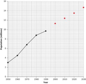 A population-year graph. The horizontal axis, labelled as Year, ranges from 1950 to 2030. The vertical axis, labelled as Population (millions), ranges from 0 to 16. Data points are plotted as connected dots showing a steady increase from (1950, 3) to (1990, 8). Additional dots of different colour represent data points from (2000, 11.2) to (2030, 14.8), showing further growth. The second set of dots are not connected by lines. Values are estimated.
