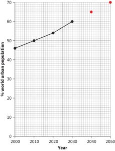A world urban population-year graph. The horizontal axis, labelled as Year, ranges from 2000 to 2050. The vertical axis, labelled as % world urban population, ranges from 0 to 70. Data points are plotted as connected dots showing an increase from (2000, 46) to (2030, 60). Additional dots of different colour represent data from (2040, 65) to (2050, 70), showing further growth. The second set of dots are not connected by lines. Values are estimated.