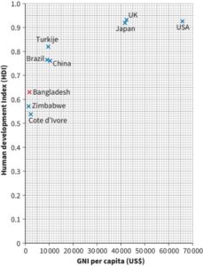A scatterplot comparing HDI versus GNI. The horizontal axis, labelled as GNI per capita (US$), ranges from 0 to 70000. The vertical axis, labelled as Human Development Index (HDI), ranges from 0.0 to 1.0. Data points represent countries: USA (66000,0.93), UK (44000,0.94), Japan (41000,0.92), Turkije (19000,0.84), Brazil (18000,0.78), China (10000, 0.77), Bangladesh (2000,0.64), Zimbabwe (3000,0.57), Côte d’Ivoire (4000,0.54). Values are estimated.