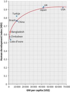 A scatterplot comparing HDI versus GNI. The horizontal axis, labelled as GNI per capita (US$), ranges from 0 to 70000. The vertical axis, labelled as Human Development Index (HDI), ranges from 0.0 to 1.0. Data points represent countries: USA (66000,0.93), UK (44000,0.94), Japan (41000,0.92), Turkije (19000,0.84), Brazil (18000,0.78), China (10000, 0.77), Bangladesh (2000,0.64), Zimbabwe (3000,0.57), Côte d’Ivoire (4000,0.54). A concave-up increasing curve connects the points. Values are estimated.