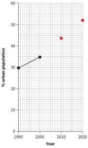 A world urban population-year graph. The horizontal axis, labelled as Year, ranges from 2000 to 2050. The vertical axis, labelled as % world urban population, ranges from 0 to 70. Data points are plotted as connected dots from (1990,30) to (2000,35). Additional dots of different colour represent data from (2010,44) to (2020, 57). The second set of dots are not connected by lines. Values are estimated.