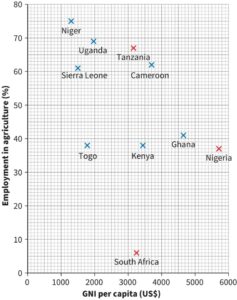 A scatterplot of agricultural employment versus GNI. The horizontal axis, labelled as GNI per capita, (US$), ranges from 0 to 6000. The vertical axis, labelled as Employment in agriculture (%), ranges from 0 to 80. Data points represent countries:
Countries	Gross National Income	Employment in agriculture %
Niger	1400	75
Uganda	19800	68
Sierra Leone	1500	62
Cameroon	3700	63
Tanzania	3100	67
Togo	1800	38
Kenya	3400	38.00
Ghana	4600	41
Nigeria	5700	36
South Africa	3200	6
Values are estimated. The data points are not connected by lines.