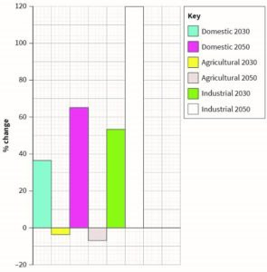 A column chart illustrating percentage change by sector. The horizontal axis is not labelled. The vertical axis, labelled as % change, ranges from –20 to 120. The chart plots the following data:
Sector        Percentage change
Domestic 2030        +38%
Domestic 2050        +65%
Agricultural 2030        +3%
Agricultural 2050        –4%
Industrial 2030        +57%
Industrial 2050        +120%
Values are estimated.