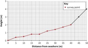 A height-distance graph. The horizontal axis, labelled as Distance from seashore (m), ranges from 0 to 50. The vertical axis, labelled as Height (m), ranges from 0 to 5. Data points are plotted as connected red dots, showing a steady increase from (0, 0) to (40, 2). Additional set of connected dots in a different colour represent data points from (45, 3) to (50, 4), showing faster growth. Values are estimated.