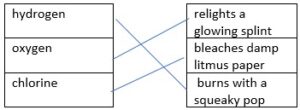 A matching diagram that connects gases to their identifying reactions. Hydrogen is mapped to burns with a squeaky pop. Oxygen is mapped to relights a glowing splint. Chlorine is mapped to bleaches damp litmus paper.