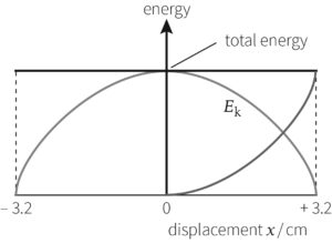 A graph showing the variation of energy with displacement. The horizontal axis is labelled ‘displacement x/cm from -3.2 to +3.2. The vertical axis is labelled ‘energy’ with no specific units or scale provided. It has line parallel labelled total energy, which is parallel to the horizontal axis is. A parabolic curve, symmetric about the y-axis is labelled E subscript k. It is maximum at x=0 and touches the total energy. It decreases to zero as displacement approaches ±3.2 cm. A third curve, which is unlabelled, starts x=0, rises gradually, and is maximum at +3.2.