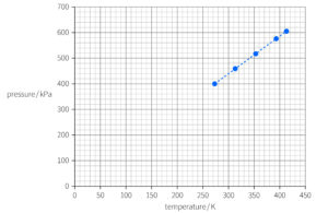 A pressure-temperature graph. The horizontal axis is labelled ‘temperature/K from 0 to 450. The vertical axis is labelled ‘pressure/kPa’ from 0 to 700. The graph passes through the following points:
T/K	p/kPa
273	400
313	459
353	517
393	576
413	605