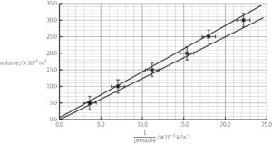 A line graph with error bars plots two lines representing a range of gradients. The horizontal axis is labelled ‘1/pressure times 10 ^ -3 kPa^-1’ from 0 to 25. The vertical axis is labelled ‘volume/10^−6 m ^ 3’ from 0 to 35. The graph lots two lines with positive gradients.