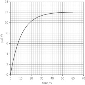 A potential difference-time (p.d.-time) graph. The horizontal axis, labelled as time/s, ranges from 0 to 70. The vertical axis, labelled as p.d./V, ranges from 0 to 14. A smooth curve is plotted, starting at the origin (0,0) and increasing rapidly at first. The curve gradually flattens, approaching a maximum of approximately (60,12).