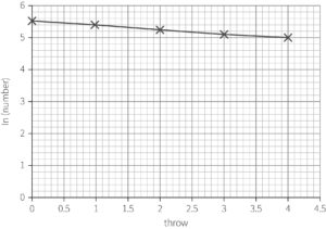 A natural logarithm-number versus throw graph. The horizontal axis, labelled as throw, ranges from 0 to 4.5. The vertical axis, labelled as ln(number), ranges from 0 to 6. Data points are plotted as crosses, connected by a slightly declining straight line. The line starts at approximately (0, 6) and ends near (4.5, 5), indicating a gradual linear decrease.