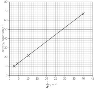 A line graph. The horizontal axis, labelled as 1/d ^2 m^-2 ranges from 0 to 45. The vertical axis, labelled as activity/counts min ^ -1 ranges from 0 to 80. Data points are plotted as crosses, connected by a straight line. The line starts at approximately (0, 10) and increases linearly, ending near (40, 70).