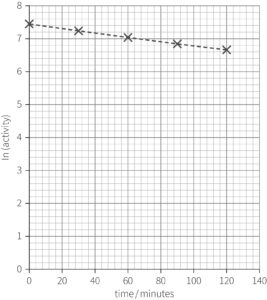 A line graph. The horizontal axis, labelled as time/minutes, ranges from 0 to 140. The vertical axis, labelled as ln(activity), ranges from 0 to 8. Data points are plotted as crosses, connected by a dashed line. The line starts at approximately (0, 8) and decreases linearly, ending near (120, 6).
