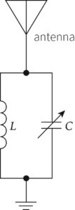 A circuit diagram displays an antenna connected to a parallel LC circuit. The inductor, labeled L, and a variable capacitor, labeled C, are arranged in parallel. The bottom node of the LC circuit is connected to the ground