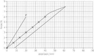 A force-extension graph. The horizontal axis is labelled &lsquo;extension/mm&rsquo; from 0 to 90. The vertical axis is labelled &lsquo;force/N&rsquo; from 0 to 9. It plots three curves that pass through the following points:
Curve 1, which is labelled P:
Extension (mm)	Force (N)
0	0
10	2
20	6
Curve 2, which is in the middle and has marked points:
Extension (mm)	Force (N)
0	0
7	1
14	13
20	3
26	4
34	5
40	6
50	7.2
60	8
Curve 3, which is on the right.
Extension (mm)	Force (N)
8	0
20	1.8
30	3.4
40	4.8
50	7.2
60	8
Values are estimated.