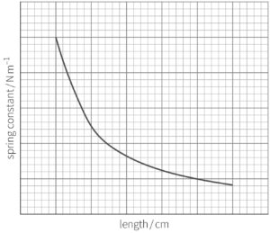 A spring constant-length graph. The horizontal axis is labelled &lsquo;length/cm&rsquo;. The vertical axis is labelled &lsquo;spring constant/Nm^-1&rsquo;. It plots one curve, which decreases rapidly at first and then more gradually as the length increases.