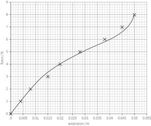 A force-extension graph. The horizontal axis is labelled &lsquo;extension/m&rsquo; from 0 to 0.055. The vertical axis is labelled &lsquo;force/N&rsquo; from 0 to 9. It plots one curve that passes through the following points:
Extension (m)	Force (N)
0.000	0
0.004	1
0.008	2
0.015	3.4
0.020	4
0.029	5
0.035	5.6
0.040	6
0.045	6.6
0.050	8
Values are estimated.