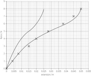 A force-extension graph. The horizontal axis is labelled &lsquo;extension/m&rsquo; from 0 to 0.055. The vertical axis is labelled &lsquo;force/N&rsquo; from 0 to 9. It plots two curves that pass through the following estimated points:
Curve 1
Extension(m)	Force(N)
0.005	2.4
0.010	4
0.015	5
0.020	6
0.025	8
Curve 2:
Extension (m)	Force (N)
0.000	0
0.004	1
0.008	2
0.015	3.4
0.020	4
0.029	5
0.035	5.6
0.040	6
0.045	6.6
0.050	8
Values are estimated.