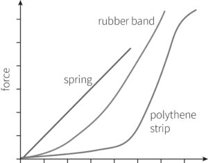A line graph whose vertical axis is labelled &lsquo;force&rsquo;. It plots the following curves: Rubber band curve starts with a shallow slope and is followed by a steep increase as more force is applied. Spring curve is linear throughout. Polythene strip curve begins with a steep slope, flattens significantly in the middle, and then sharply rises again.
