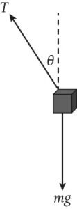 A vector diagram shows a block under the influence of two forces: Weight (mg): Acts vertically downward. Tension (T): Acts towards the top left making an angle θ with the vertical. A dashed line represents the vertical.